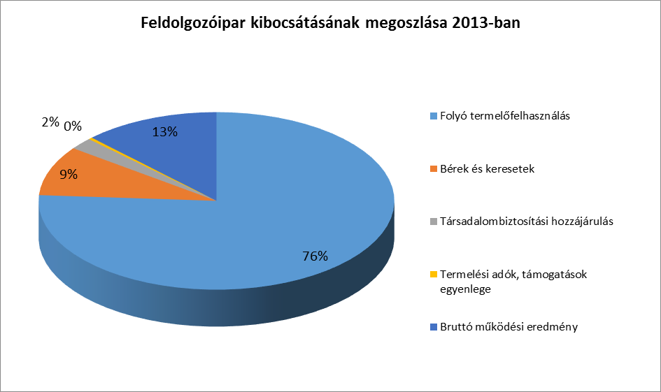 A GDP egynegyedét előállító ipar, ezen belül különösen a feldolgozóipar (23 %) egy válság utáni fellendülési pályán van.