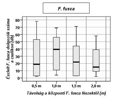 p = 0,791 N.s. p = 0,243 N.s. 15. ábra. A F. fusca és C. vagus egyedek száma a központi F. fusca fészkektől különböző távolságokra lévő csalétkeken 5. táblázat.