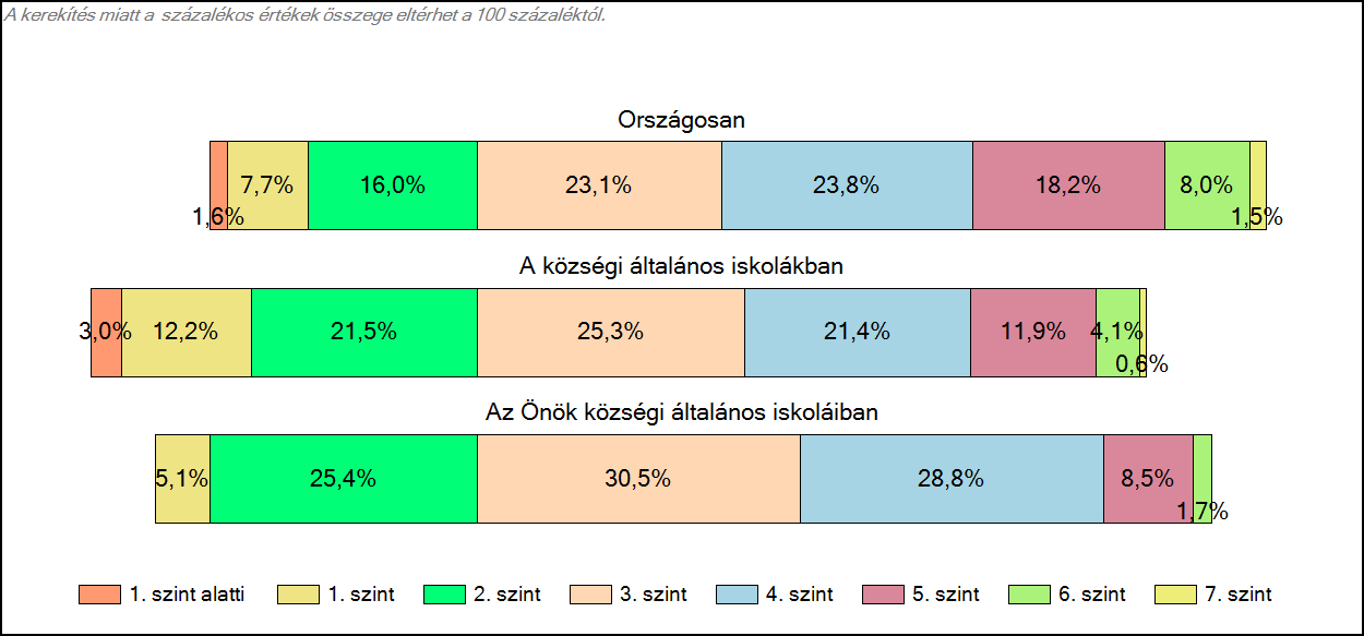 1c Képességeloszlás Az országos eloszlás, valamint a tanulók eredményei a községi általános iskolákban és az Önök