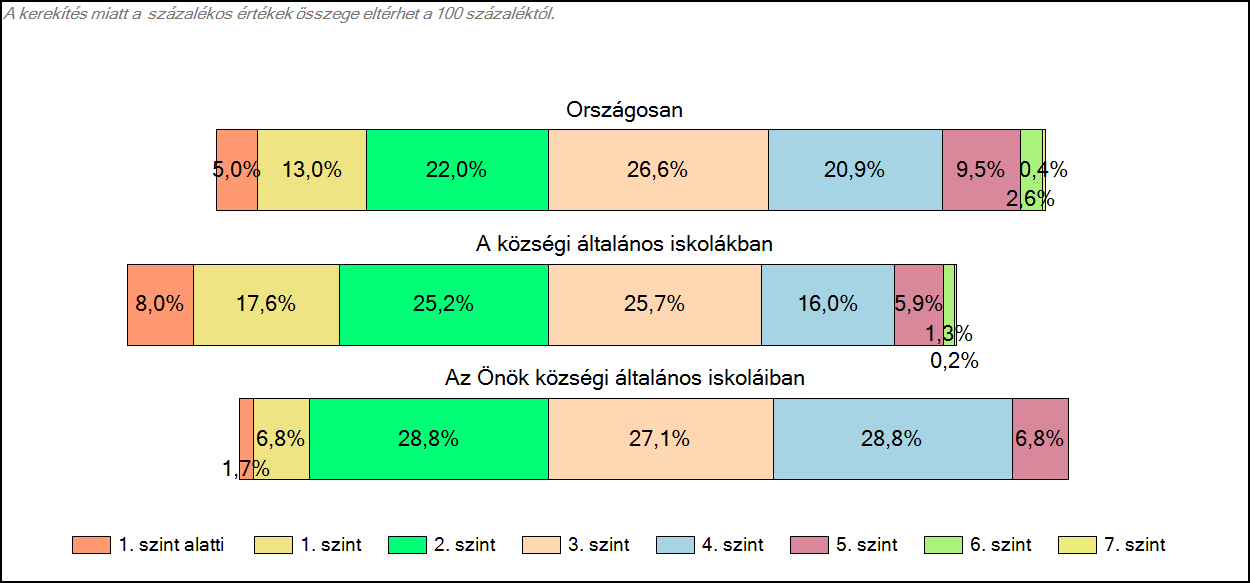 1c Képességeloszlás Az országos eloszlás, valamint a tanulók eredményei a községi általános iskolákban és az Önök