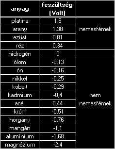 1. A réz tulajdonságai Rendszám: 29 Atomsúly: 63,546 Sűrűség: 8930 kg/m3 Olvadáspont: 1083 C Forráspont: 2595 C Rugalmassági határ: 120 N/mm 2 Szakítószilárdság (keménységi