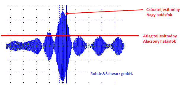 A DVB-T technológia jelenlegi állapota - Hatásfok javítás -Technológia háttér CF = P PEAK P RMS Nagy dinamika Csúcsok átvitele miatt Alacsony hatásfok Csúcsok átvitele miatt