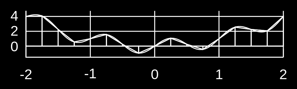 Numerikus integrálás húrtrapézformulával i i+1 f
