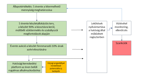 3. ábra A forgalmazható lekötés rendszer algoritmusa Éves felhasználás Készlet kiosztás felülvizsgálata A hatékony készletgazdálkodás érdekében javasolt általános eljárásrendi változtatás A vízügyi