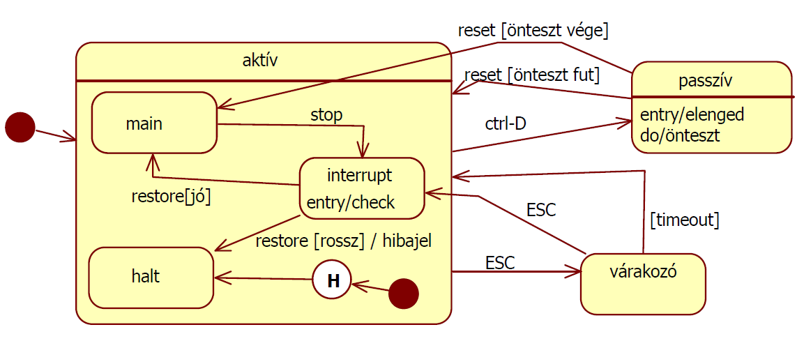 2013.06.18 9. Feladat Rajzoljon UML2 állapot diagramot! A Dowswin program futása során aktív, passzív és várakozó lehet. Aktivitás közben lehet main, interrupt és halt helyzetben.