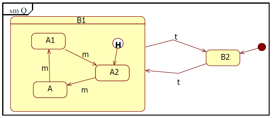 2014.01.07 6. Feladat Rajzoljon UML2 állapotdiagramot a Q osztályhoz! enum AS { A1, A2, A3 enum BS { B1, B2 class Q { private AS as = AS.A2; private BS bs = BS.B2; public void t() { if (bs == BS.