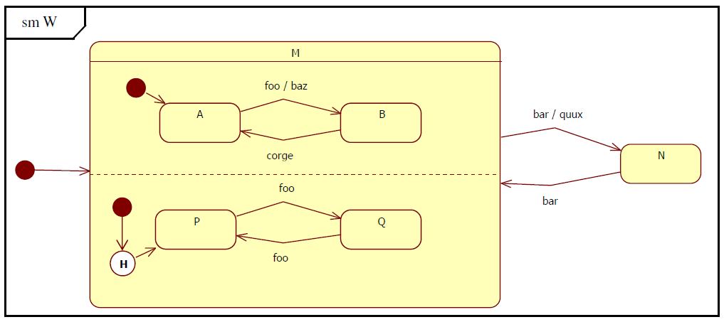 2013.01.21 6. Feladat Rajzoljon UML2 állapotdiagramot a W osztályhoz! enum S { A, B enum YS { P, Q enum ZS { M, N class W { private S xs = S.A; private YS ys = YS.P; private ZS zs = ZS.