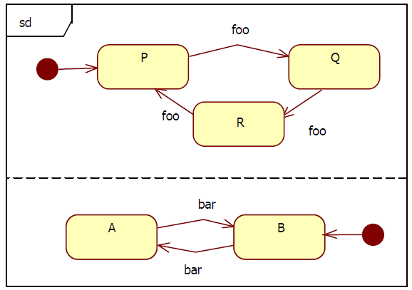 2014.05.27 5. Feladat Rajzoljon UML2 állapotdiagramot a Garply osztályhoz! enum PQR {P, Q, R enum AB {A, B public class Garply { private PQR pqr; private AB ab; public Garply() { pqr = PQR.P; ab = AB.