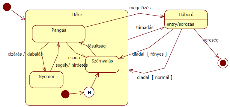 2014.06.03 6. Feladat Rajzoljon UML2 állapotdiagramot az alábbi leírás alapján! (4 pont) Kanyarország vagy békében él, vagy háborúzik. Béke idején nyomor, pangás és szárnyalás lehet.