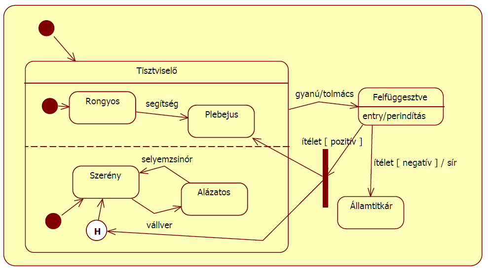2015.01.20 5. Feladat Készítsen UML2 állapotdiagramot (statechart) az alábbi történet alapján! (8 pont) Lilliputban a tisztségviselők rongyosan kezdik tevékenységüket, ekkor még szerények is.