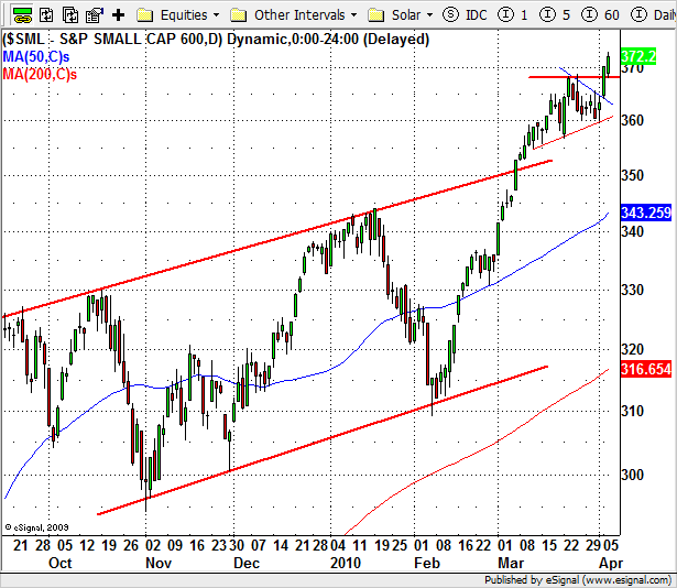 S&P 600 (USA) 60 perces grafikon A Standard and Poor s által menedzselt smallcap indexen jól látszik, amint a konszolidáló index két erőteljes gyertyával túllép a korrekciós sávon. Igazi bika jel.