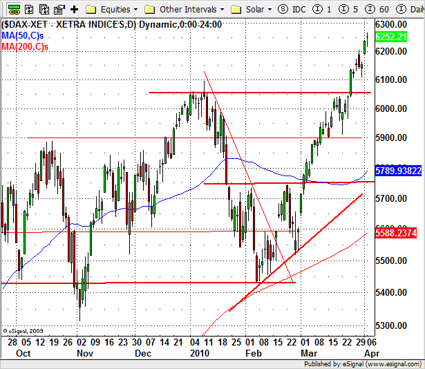 DAX 30 (EU) A német index folytatta emelkedését, bár egyre rögösebb az út felfelé. Újabb zöld nap. Túlvett, jelentéktelen korrekció. A keddi kereskedés bizonytalanságát jól jellemzi az ún.