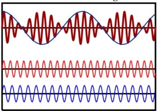 REZGÉSEK 1. Rezgések és hullámok Harmonikus rezgőmozgás - az y(t) = A*sin(ωt + φ) egyenlettel leírható mozgás, vagy szinuszrezgés.