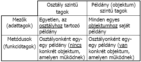 Osztály és példány szintű tagok Összehasonlító táblázat Tulajdonságok Intelligens mezők egy szintaktikai cukorka A tulajdonság olyan nyelvi elem, amely felhasználás szempontjából adatmezőként,