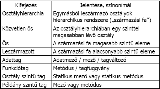 Terminológia Többszörös öröklés Öröklés egynél több ősosztállyal Többszörös öröklés esetén egy osztálynak több őse van Ez egy sokat vitatott lehetőség néhány OOP megvalósításban Előnyök: Egyszerre