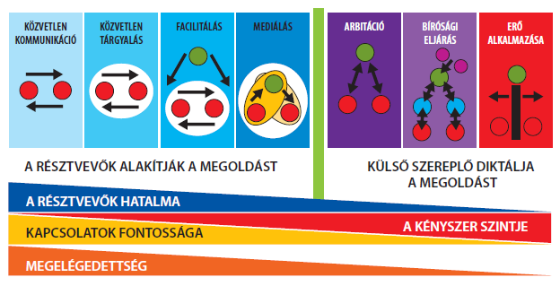 Konfliktuskezelési stratégiák Konfliktusok kommunikációs kezelése Tárgyalás (form.)/megbeszélés (inform.