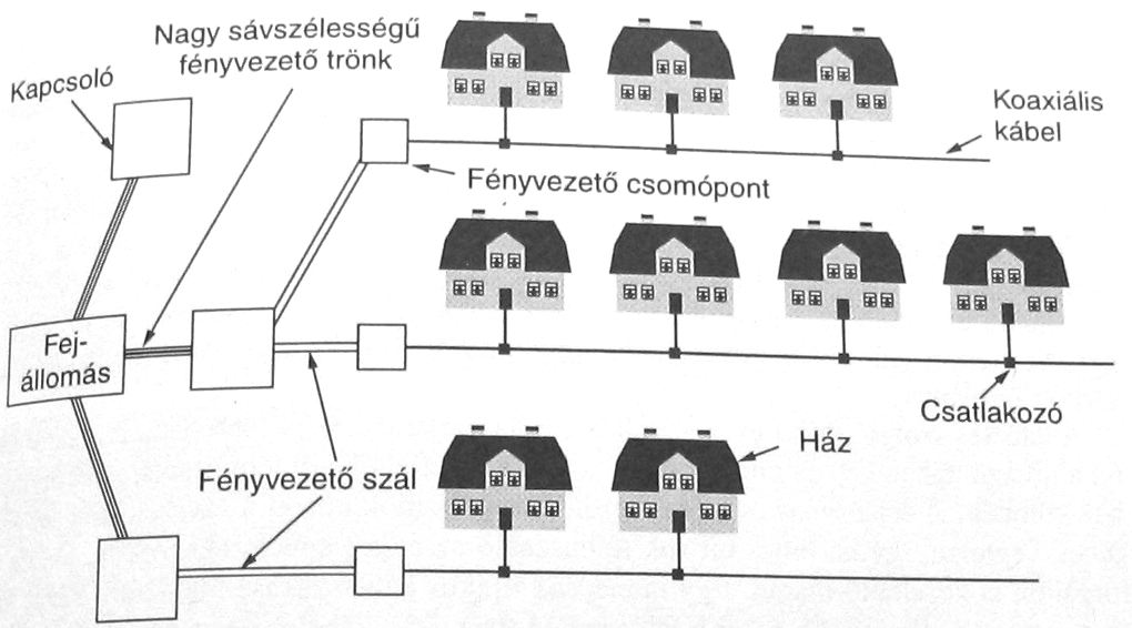 HFC rendszer HFC - Hybrid Fiber Coax (fényvezetı-koax hibrid)