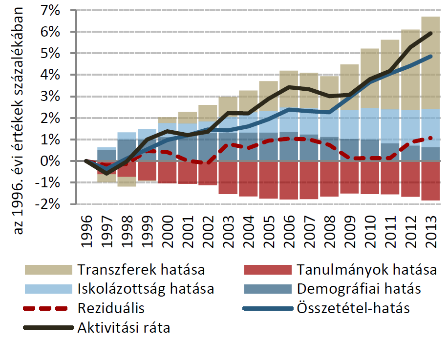 A munkapiaci aktivitás változása mögött álló