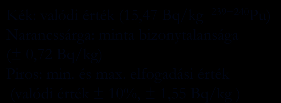 Körmérés eredményei Pu-239 Kék: valódi érték (15,47 Bq/kg 239+240 Pu) Narancssárga: minta bizonytalansága (± 0,72 Bq/kg) Piros: min. és max.