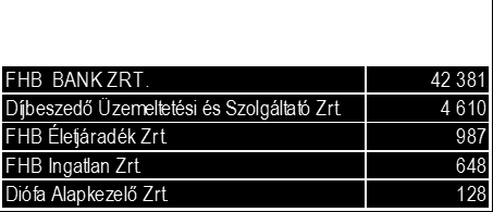 10 Kereskedési könyvben nem szereplő részvények, pozíciók (14. ) 10.1 Részvények, részesedések 10.1.1 FHB Jelzálogbank A Bankcsoportot irányító FHB Jelzálogbank Nyrt.