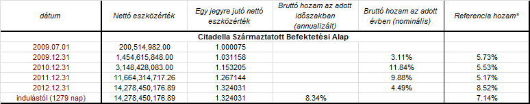 X. A BEFEKTETÉSI ALAPRA VONATKOZÓ TOVÁBBI INFORMÁCIÓ 48. Befektetési alap múltbeli teljesítménye: 49. Amennyiben az adott alap esetében mód van a befektetési jegyek bevonására, ennek feltételei: 50.