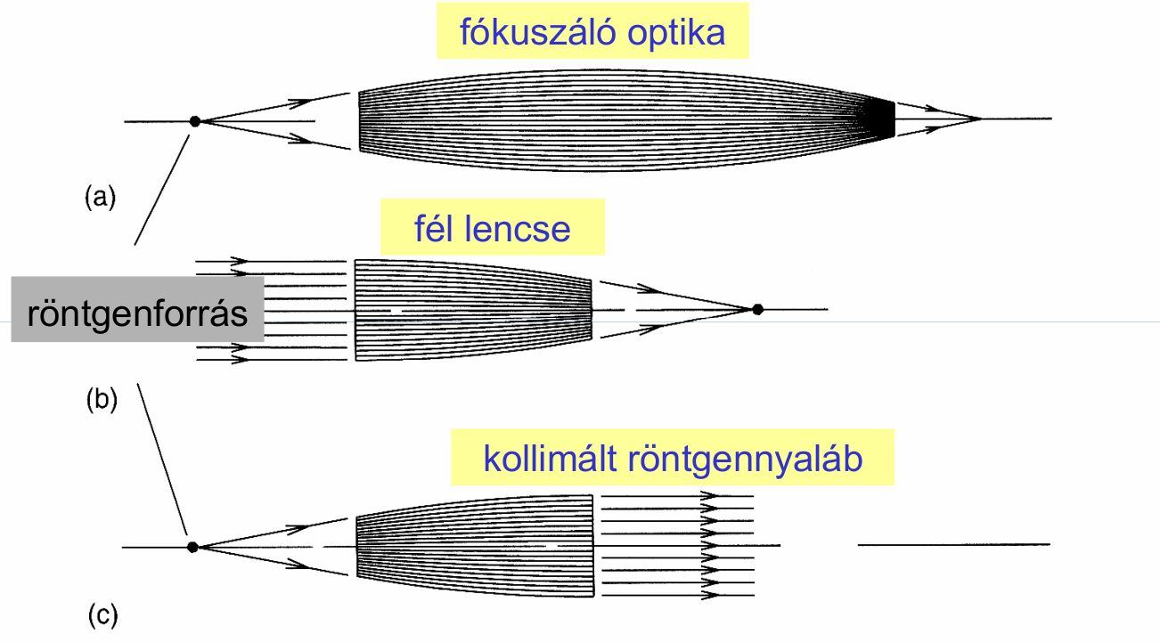 6. ábra: Lencsetípusok 1.5. Detektorok Elemanalitikai célokra a 2-40keV-os energiatartományba eső röntgensugárzás a legalkalmasabb.
