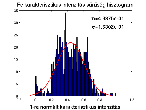 Készítettem sűrűség hisztogramokat, hogy lássam, hogy a számítás mennyire adja vissza a minta homogenitását. A 23. és 22.