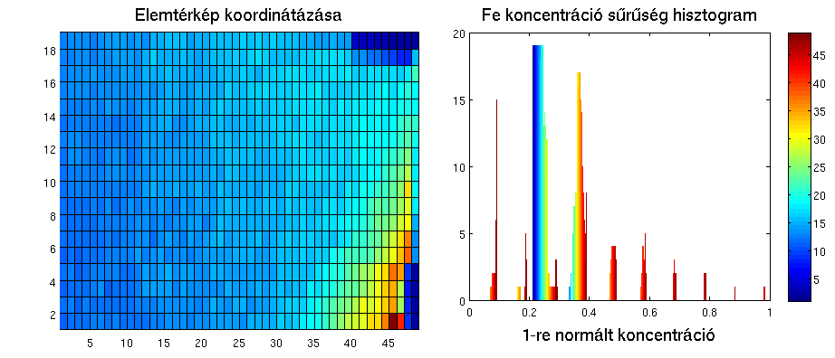 25. ábra: Oszloponkénti hisztogram, az oszlopok színezése a bal oldali ábra oszlopainak számozása szerint történik.