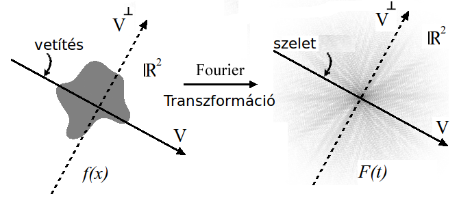 F t = 1 1 i t x f x e i t x d 2= f x V x V e 2 ℝ 2 V V 2 = 1 2 V V x V d V d V = 1 f x V x V d V e i t x d V 2 V (16) V Itt is Fubini tételét használtuk az integrálok felcserélésekor és a kettős