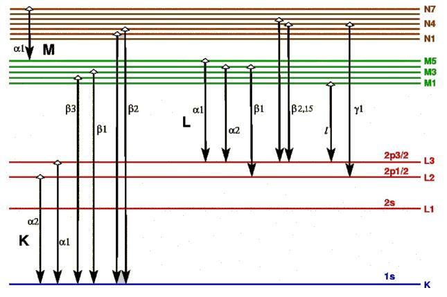 1.2. A Karakterisztikus átmenetek terminológiája Attól függően, hogy a gerjesztett héjon fellépő vakanciát betöltő elektron honnan származik más és más energiájú sugárzást kapunk, ami a spektrumban