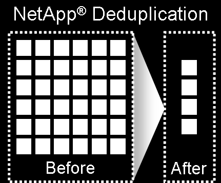NetApp deduplikáció A deduplikáció kötet szinten működik alkalmazás vagy protokoll függőség nélkül (beépített, ingyenes) Az elérhető megtakarítás könnyedén meghaladhatja az 50%-ot is, de jelentősen
