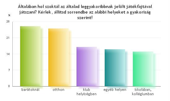 13. Mióta játszol szerepjáték(ok)kal? Több mint 15 éve játszom. 166 20.3% 11-15 éve játszom. 150 18.4% 10 éve játszom. 74 9.1% 6 éve játszom. 64 7.8% 8 éve játszom. 57 7% 5 éve játszom. 51 6.