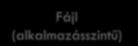 PHP programok adatforrása 6 Kliens Futtatókörnyezet Fájl (alkalmazásszintű)