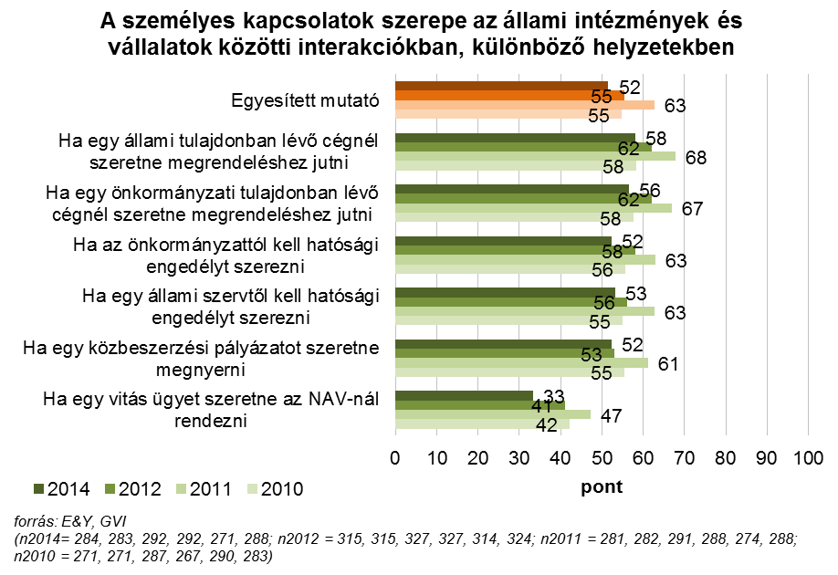 1.6. ábra: A személyes kapcsolatok szerepe az állami intézmények és vállalatok közötti interakciókban, különböző helyzetekben, átlagpontszám, 2010-2014 Megjegyzés: A válaszadó cégek az iskolai
