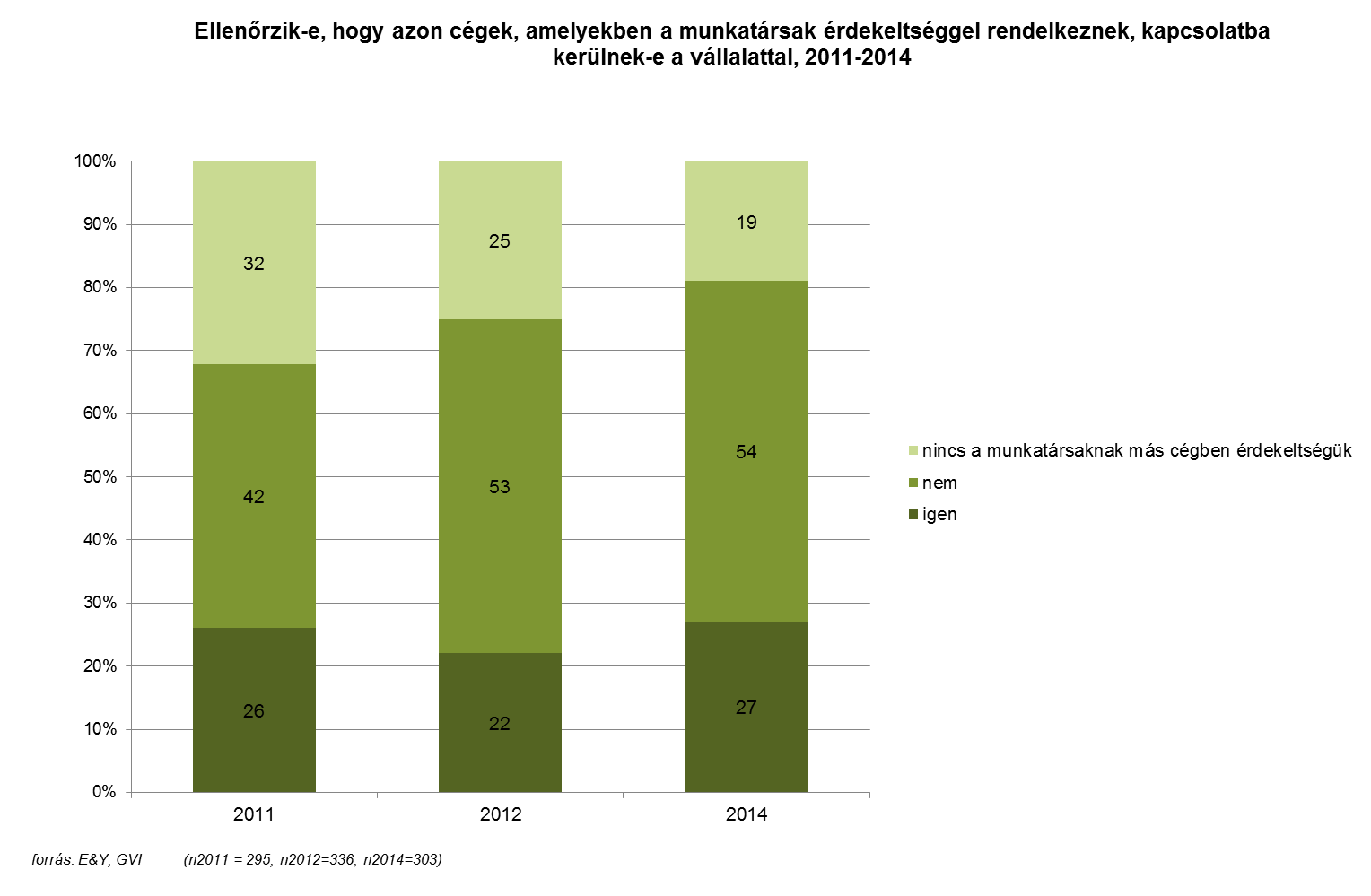 Ellenőrzési lehetőségek, tárgyalási szabályok Érdekeltségek figyelemmel követése, anti-korrupciós nyilatkozat, beszállítóiaudit hozzájárulás A válaszoló vállalatvezetők 19%-a (58 cég) állította, hogy
