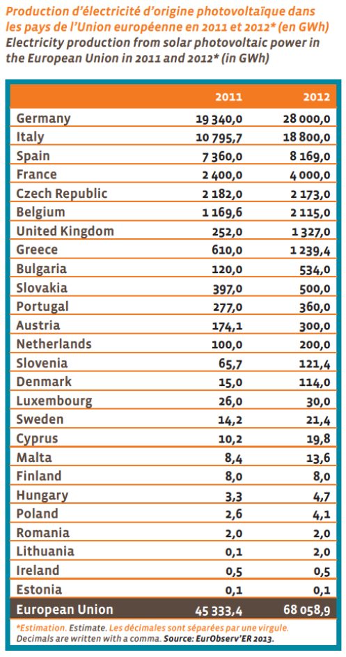 Napelemes berendezések energia termelése