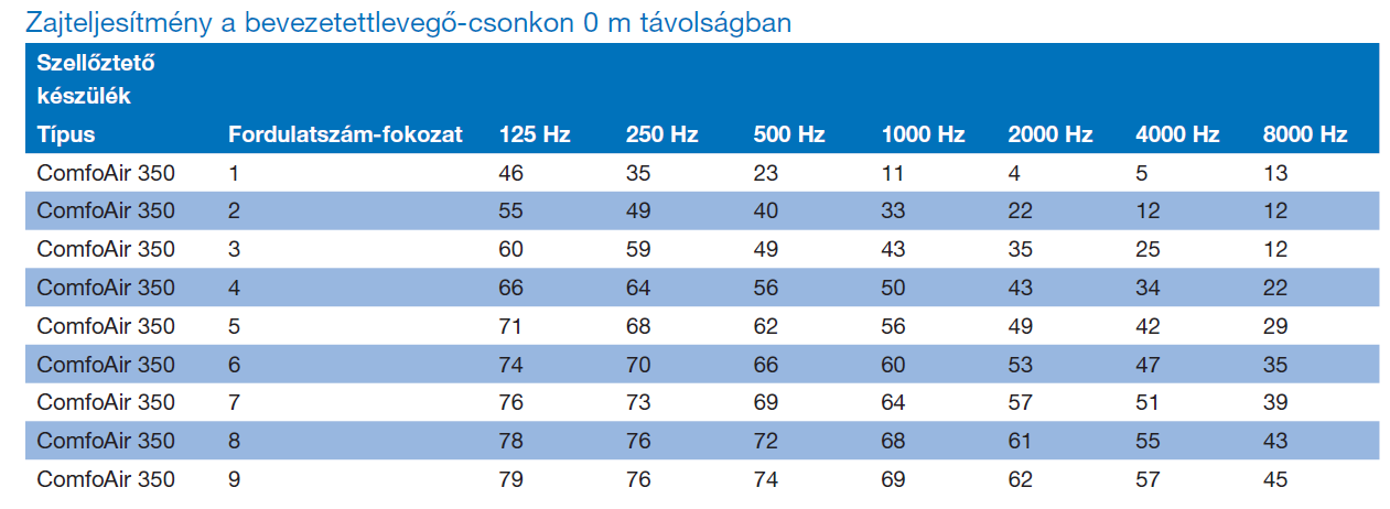 Adatok, a gép zaja