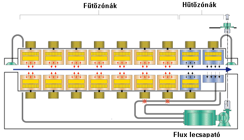 Reflow kemence