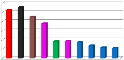 Teszt írása Megbetegedés / 1 leggyakoribb (212) Statisztikák