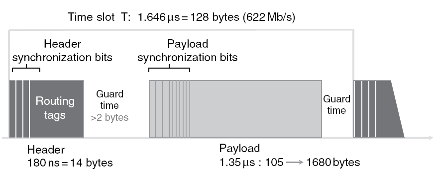 An Optical Packet Forrás: Kaminov et al.