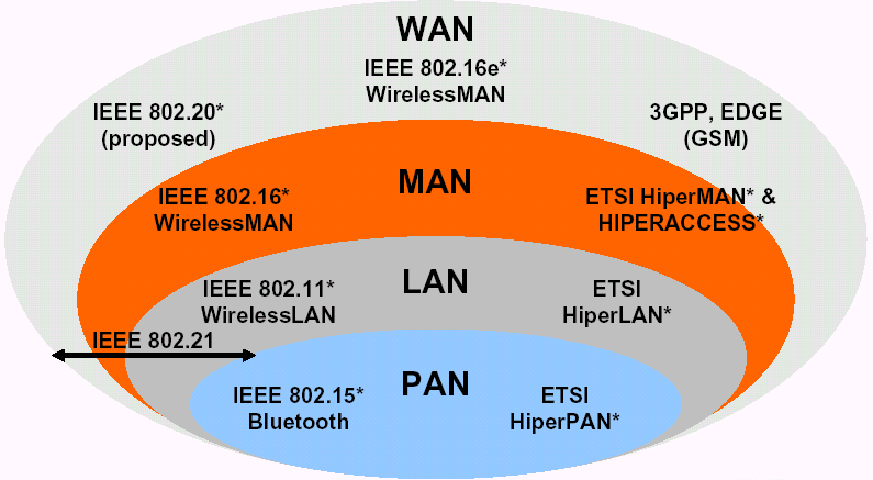 Nagyvárosi vezeték nélküli hálózat WMAN Wireless Metropolitan Area Network WiMAX - Worldwide
