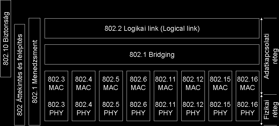 802.16 helye a 802.