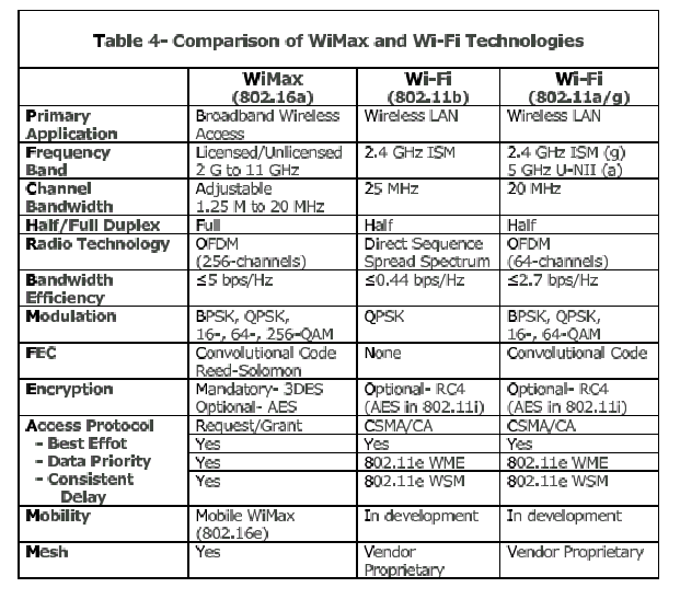 WiFi WiMAX összehasonlítás Forrás: