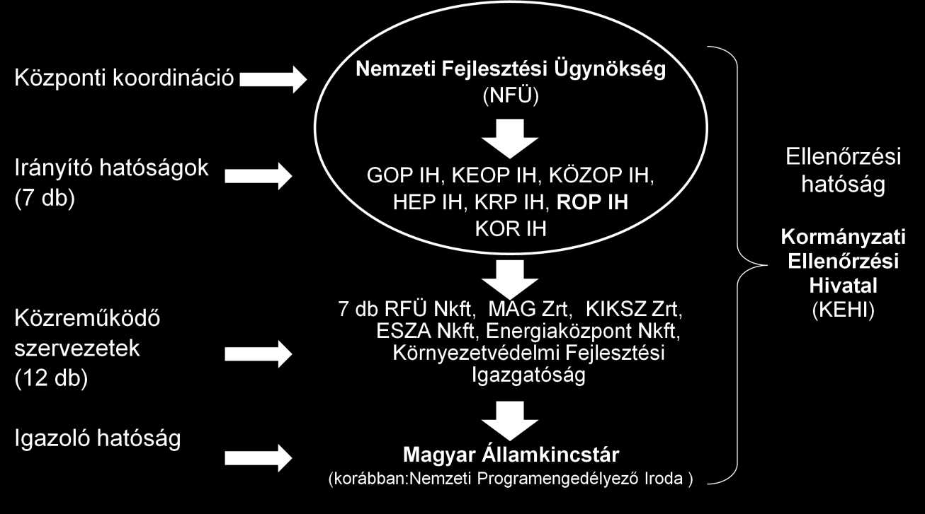 Az új kormány megalakulásával párhuzamosan változás történt a Strukturális Alapok és a Kohéziós Alap kezelése során eljáró szervezetek, azaz a Közreműködő Szervezetek (KSZ) számát illetően is.