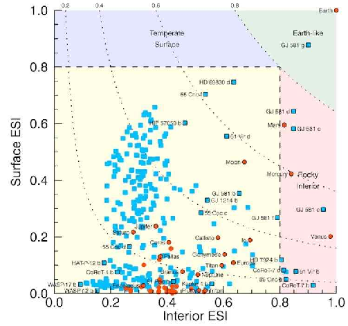 19. ábra: Felszíni Földhöz való hasonlóság a belső hasonlóság függvényében [Forrás: http://phl.upr.edu/projects/earth-similarity-index-esi ] A 19.