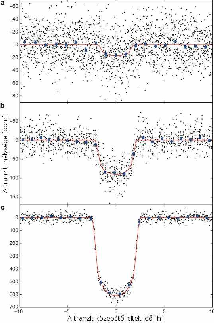 25. ábra: Az Alpha Centauri B radiális sebesség görbéje [Dumusque és mtsai, 2012] [17] A Kepler egészen elképesztő eredményeket is szolgáltat számunkra, habár ezeket mindig fenntartással kell kezelni.