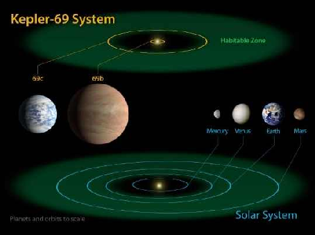 2. ábra: A Kepler-62 rendszere [Forrás: http://hirek.csillagaszat.hu/exobolygok/20130422kepler62.