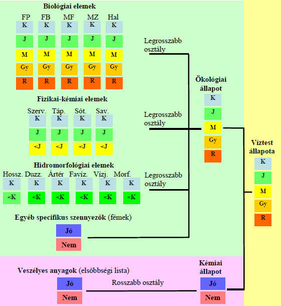 A VKI szerint a felszíni vizek állapotát az ökológiai és a kémiai állapot határozza meg (4. ábra).