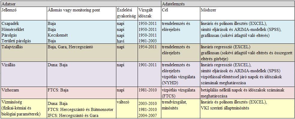 4. KUTATÁSI MÓDSZEREK 4.1. Korábbi adatsorok elemzése és értékelése Az egyes hidrológiai és vízminőségi jellemzők (14.