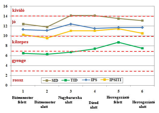 11. táblázat. A Ferenc-tápcsatorna perifiton szerinti minősítése hatósági monitoring adatok alapján IPS SID TID IPSITI Minősítés* 2005. április 13,6 12,3 9,4 11,76 jó (4) 2007.